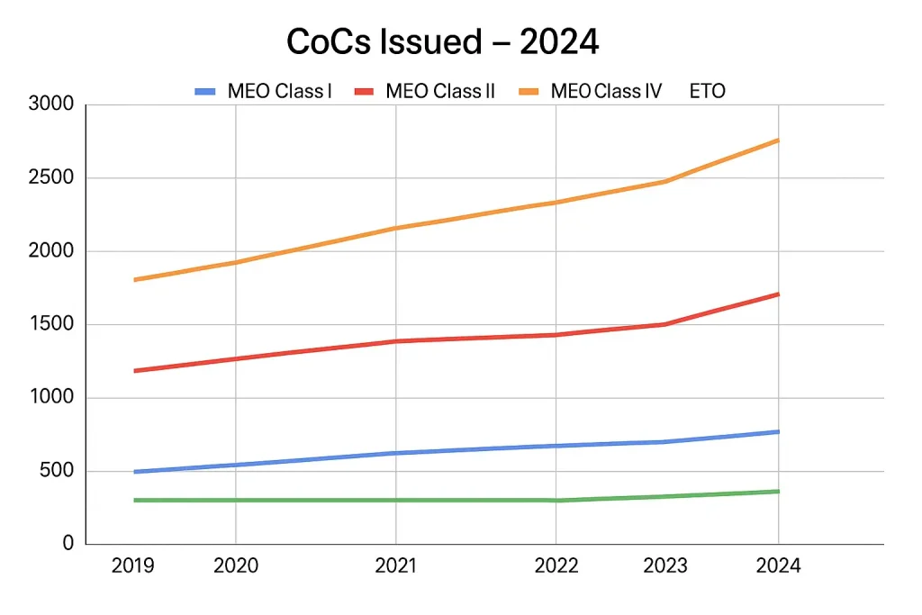 CoCs Issued – 2024 by grade