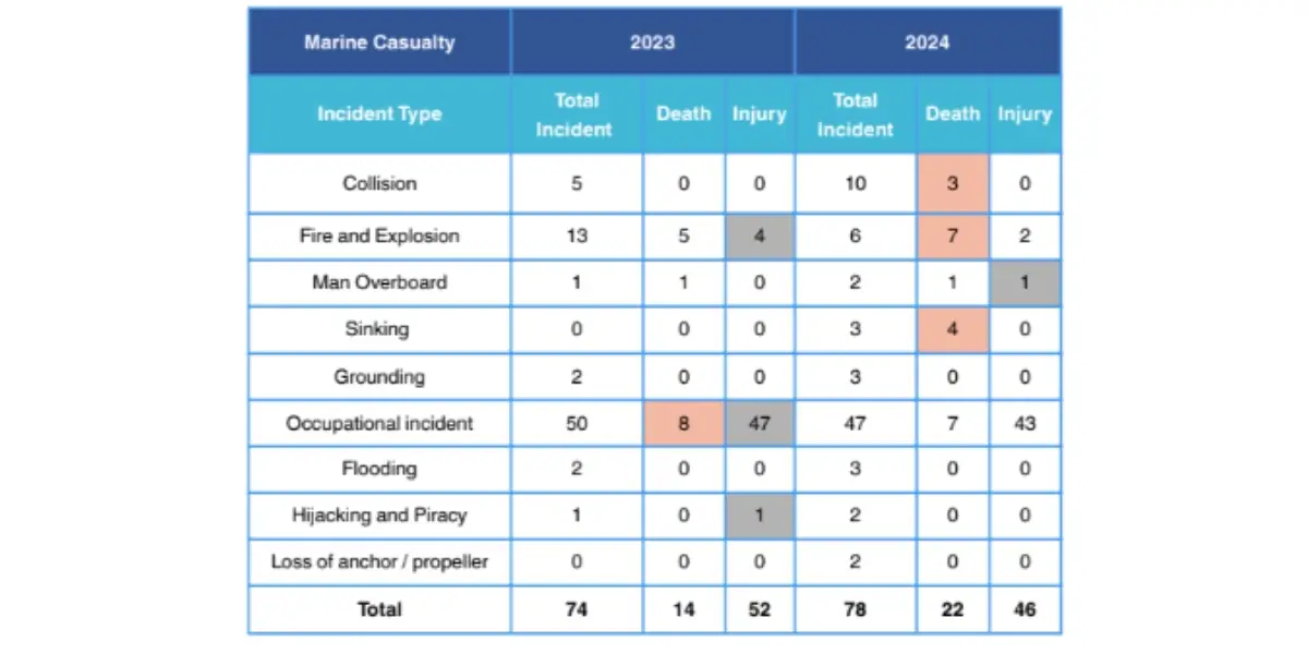 Rising Marine Incidents and Fatalities