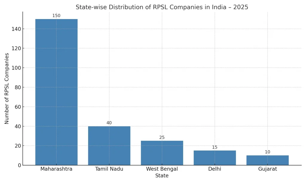 State-wise distribution of RPSL companies in India – 2025
