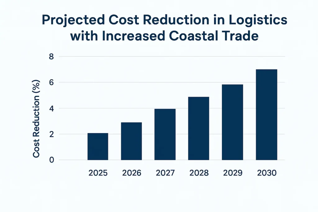 Project Cost Reduction in Logistics