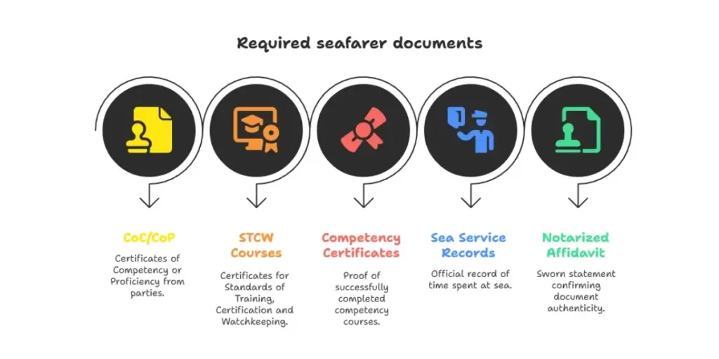Required Documents for Each Seafarer