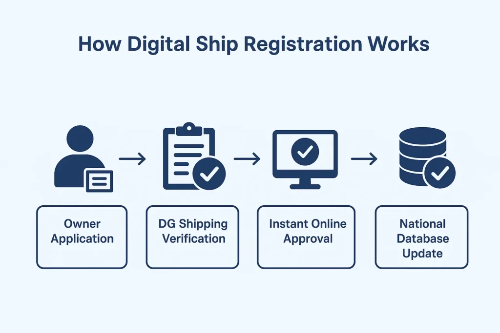 digital ship registration Works