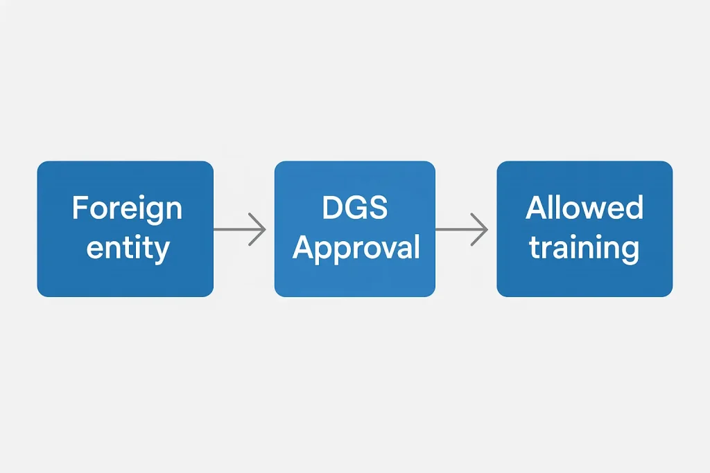 foreign entity → DGS approval → allowed training path
