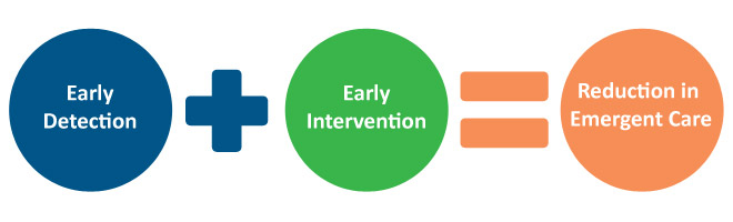 Flowchart: Dark blue "Early Detection" linked by plus sign to green "Early Intervention," which equals orange "Reduction in Emergent Care."