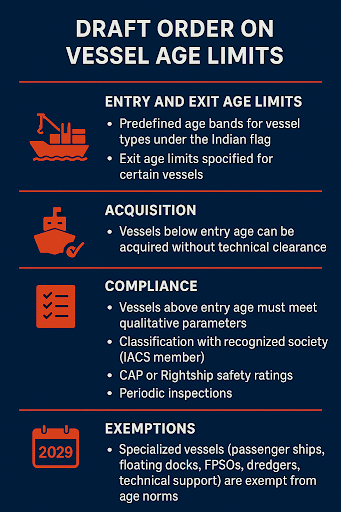 DGS draft order on vessel age relaxation