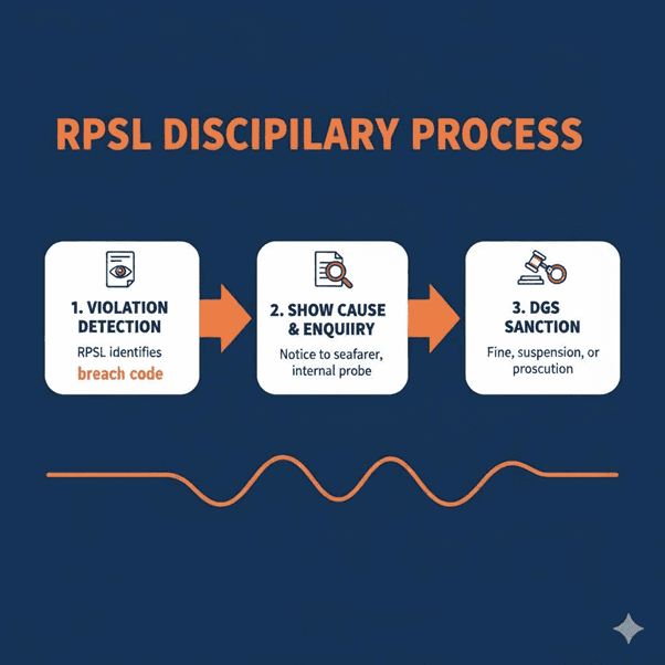 RPSL Disciplinary Process