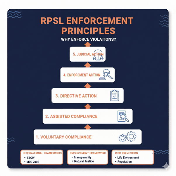 RPSL enforcement principles