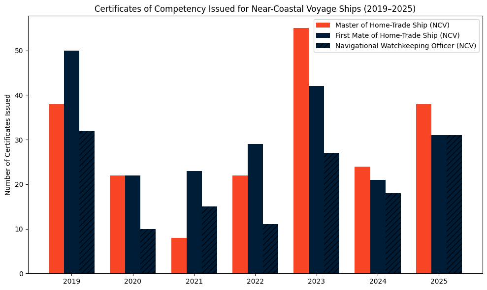 Bar chart showing Certificates of Competency issued for near-coastal voyage vessels in India from 2019 to 2025. The STWC chart compares Masters, First Mates, and Navigational Watchkeeping Officers, with relatively low and stable certification numbers across the period and a noticeable peak in 2023.