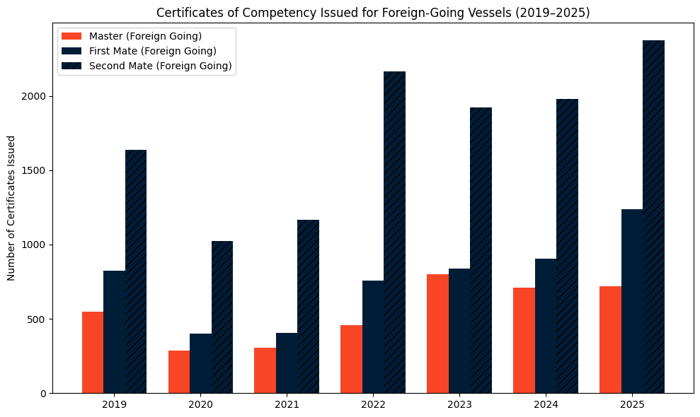 Bar chart showing Certificates of Competency issued for foreign-going vessels in India from 2019 to 2025,. The chart compares Masters, First Mates, and Second Mates, with Second Mate certifications consistently highest and all three ranks showing an overall upward trend, peaking in 2025, STWC certification trends.