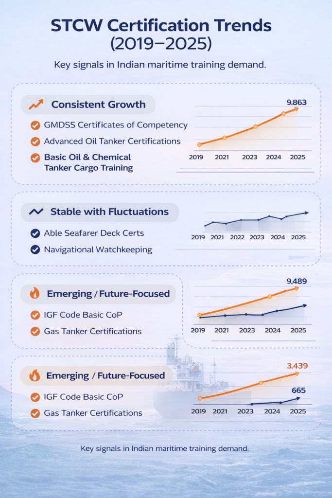 Infographic summarizing STCW certification trends in India from 2019 to 2025, showing overall growth in safety, tanker, and future-focused maritime training categories.