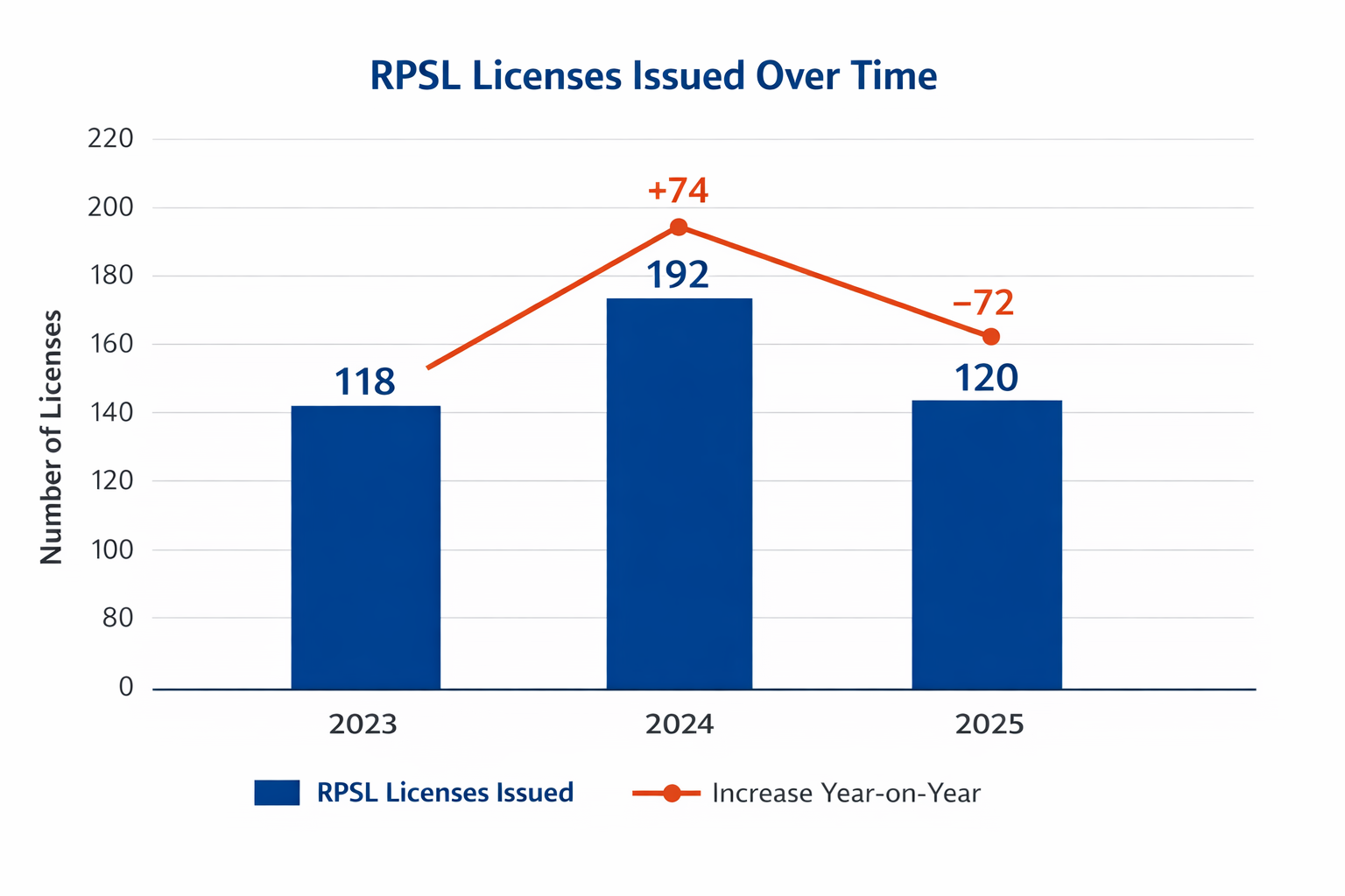 What is RPSL License? 2025 Rules, DGS Compliance and List