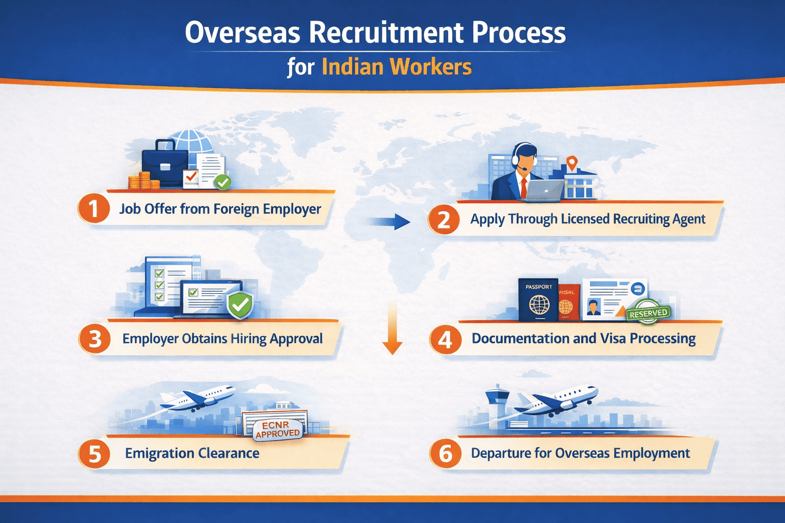 Overseas Recruitment Process for Indian Workers