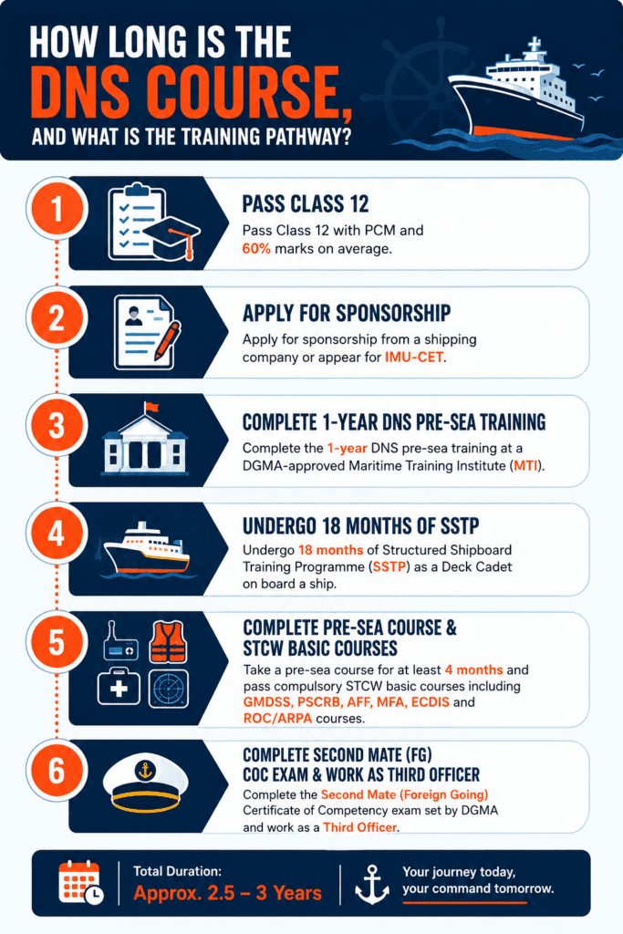 DNS course