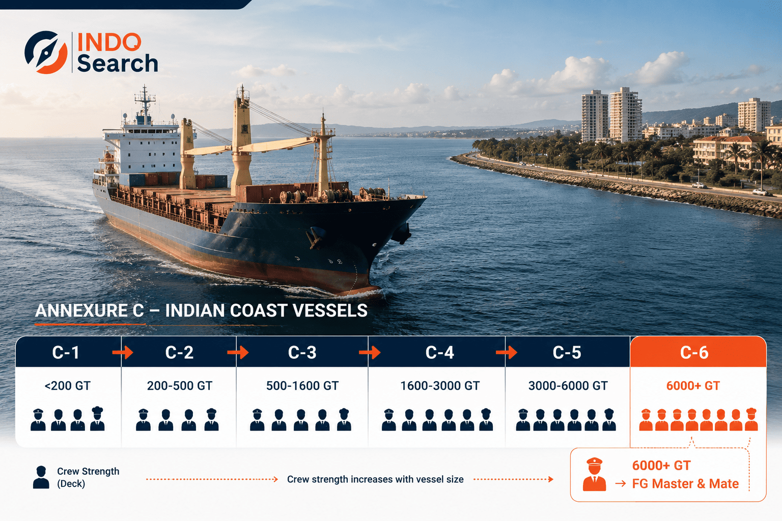 Annexure C minimum safe manning scale from C-1 to C-6 by vessel GT