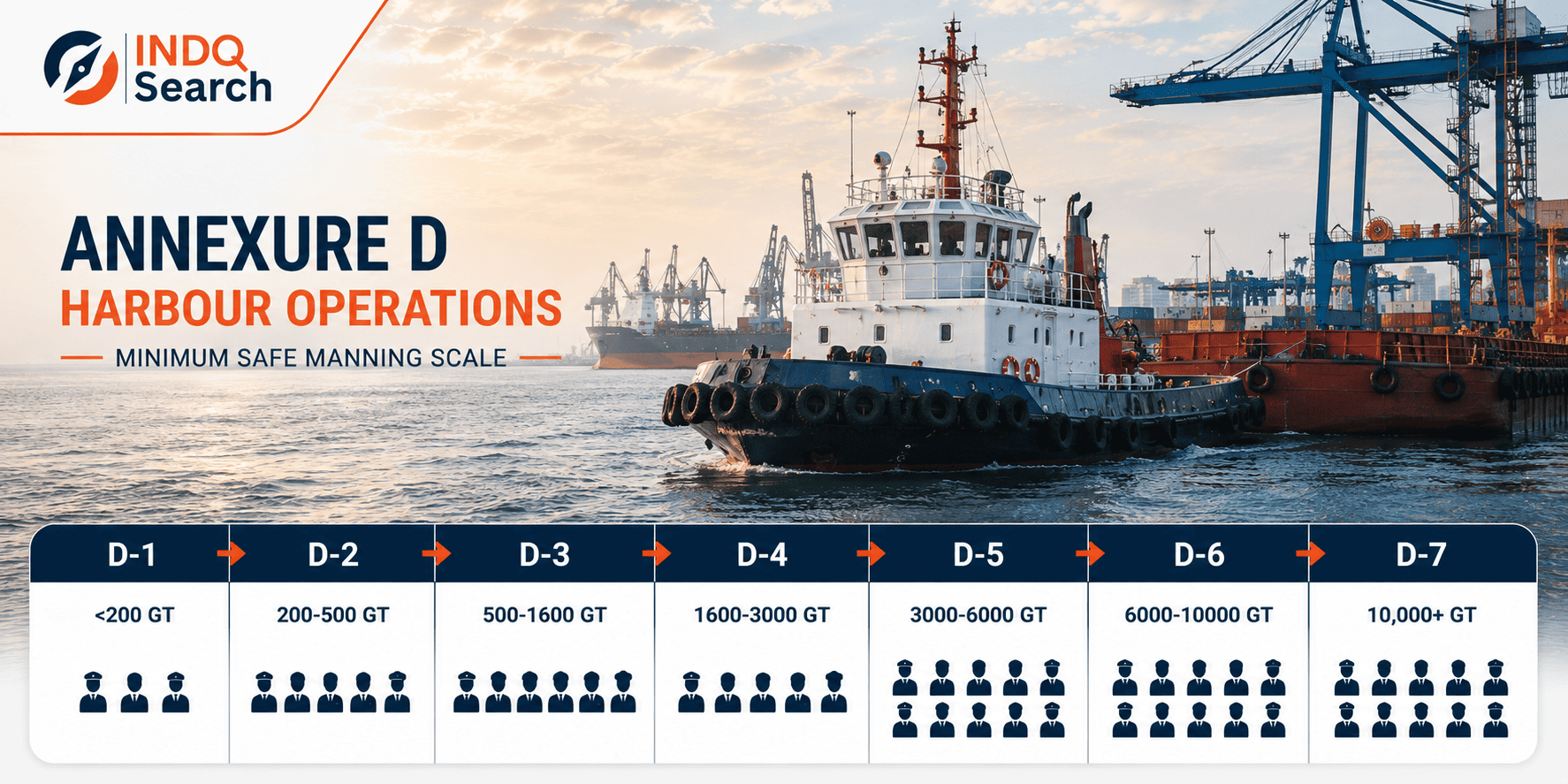 Annexure D minimum safe manning scale from D-1 to D-7 by vessel GT