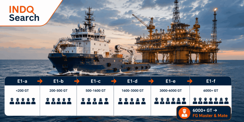 Annexure E-1 minimum safe manning scale from E1-a to E1-f by vessel GT