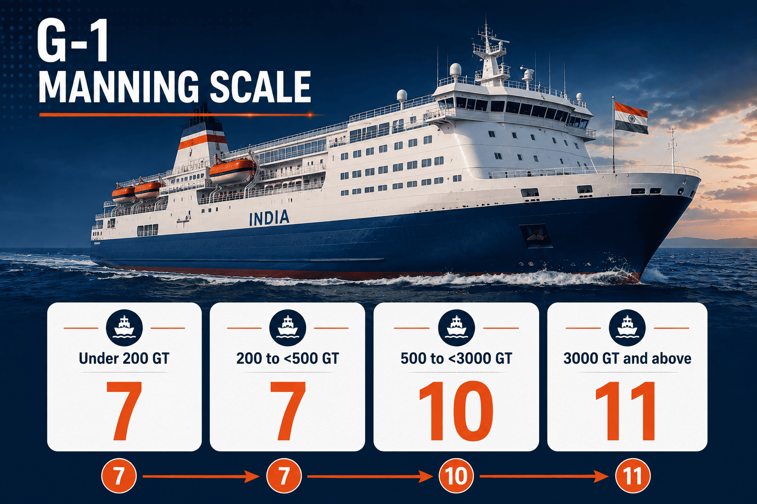Annexure G-1 minimum safe manning scale showing 7, 7, 10 and 11 crew by passenger vessel gross tonnage