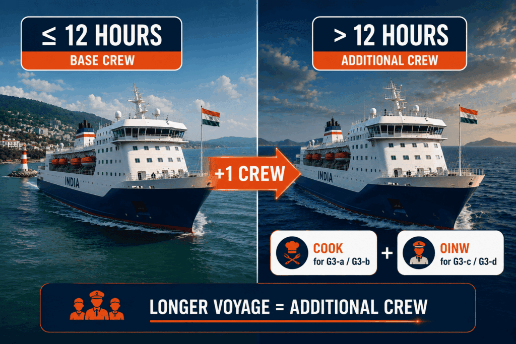Annexure G-3 12-hour rule showing additional crew requirements for longer passenger vessel voyages