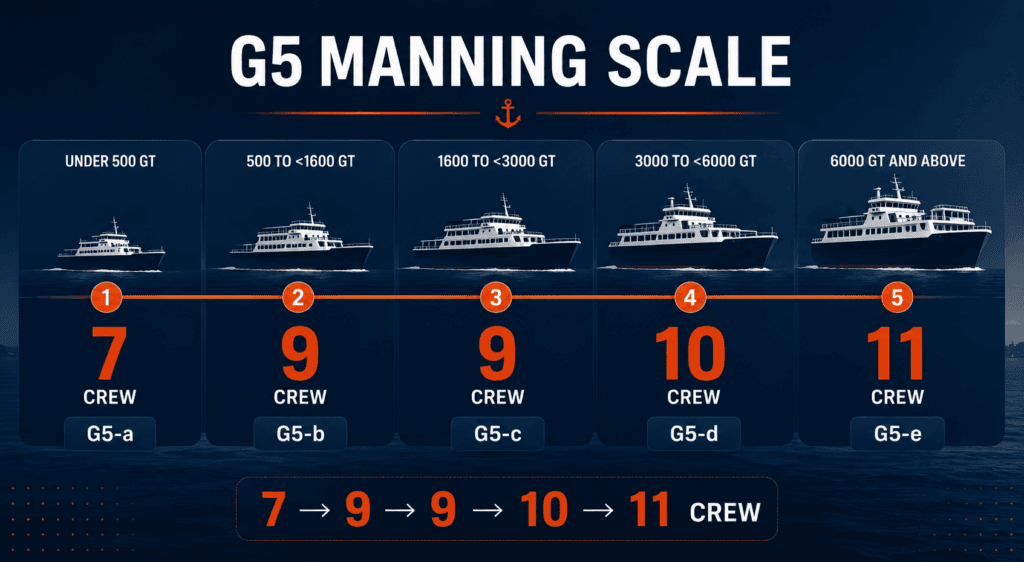 Annexure G-5 crew progression from 7 to 11 nautical crew across five GT bands