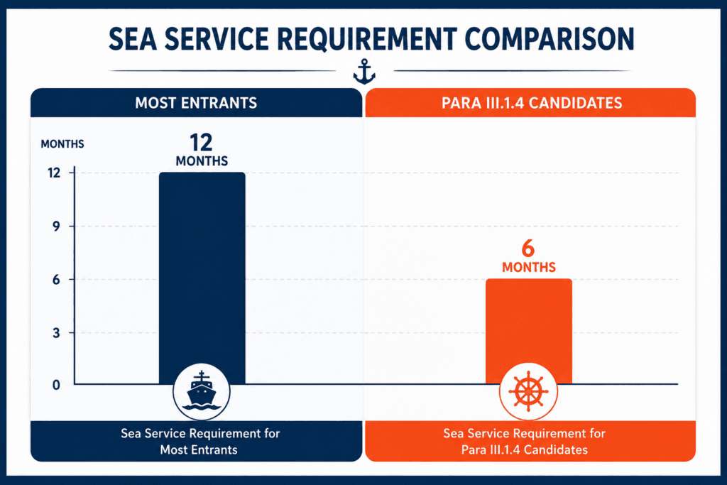 Bar chart comparing 12 month and 6 month seagoing service under the NCV Engine Cadet Scheme