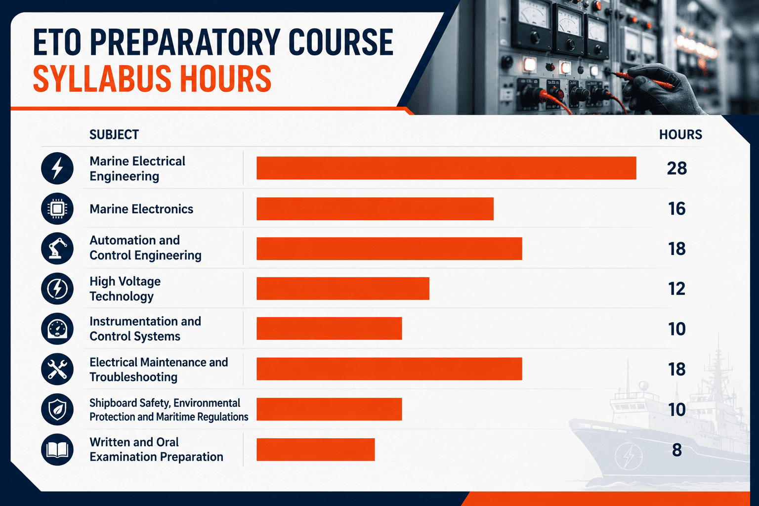Bar chart of ETO syllabus hours across eight subjects