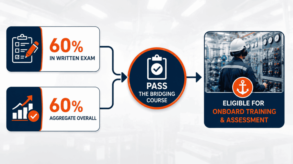 Bridging course pass requirements showing 60 percent written and 60 percent aggregate minimums