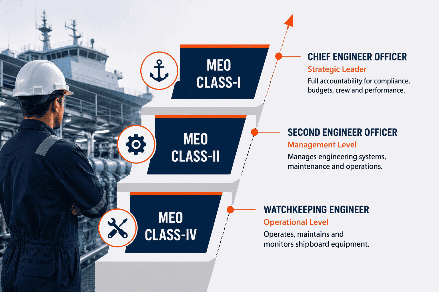 Career ladder from MEO Class-IV to MEO Class-I with responsibility shift