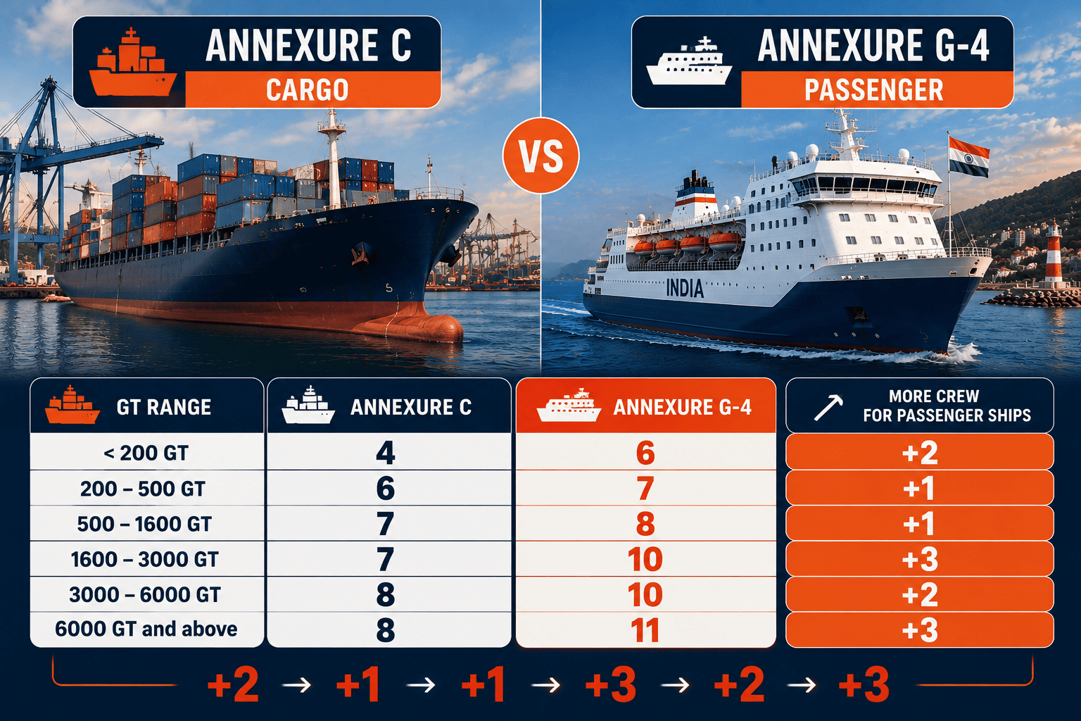 Comparison of Annexure C cargo and Annexure G-4 passenger vessel manning requirements by gross tonnage