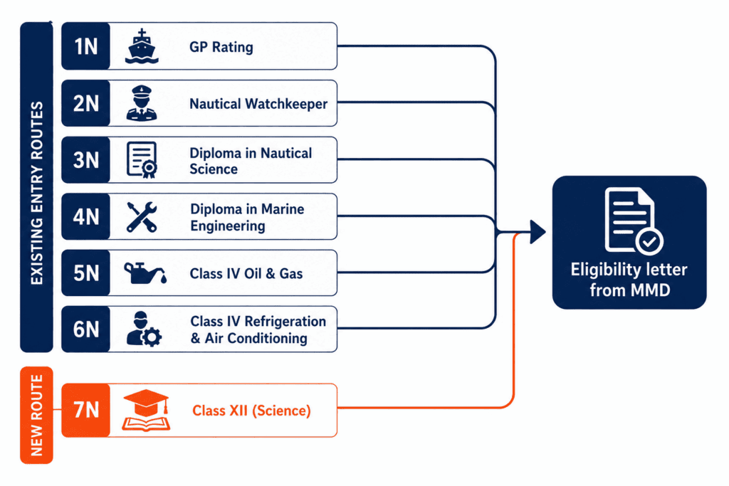 Diagram of seven entry routes into DGMA's NCV Engine Cadet certification scheme