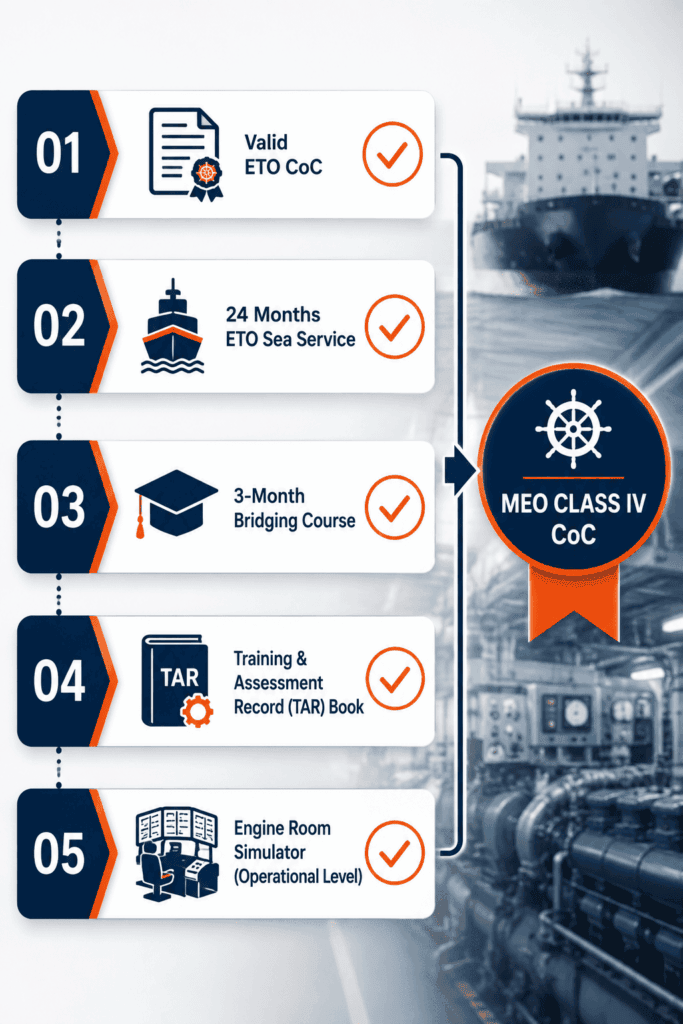 ETO to MEO Class IV CoC eligibility checklist with five requirements
