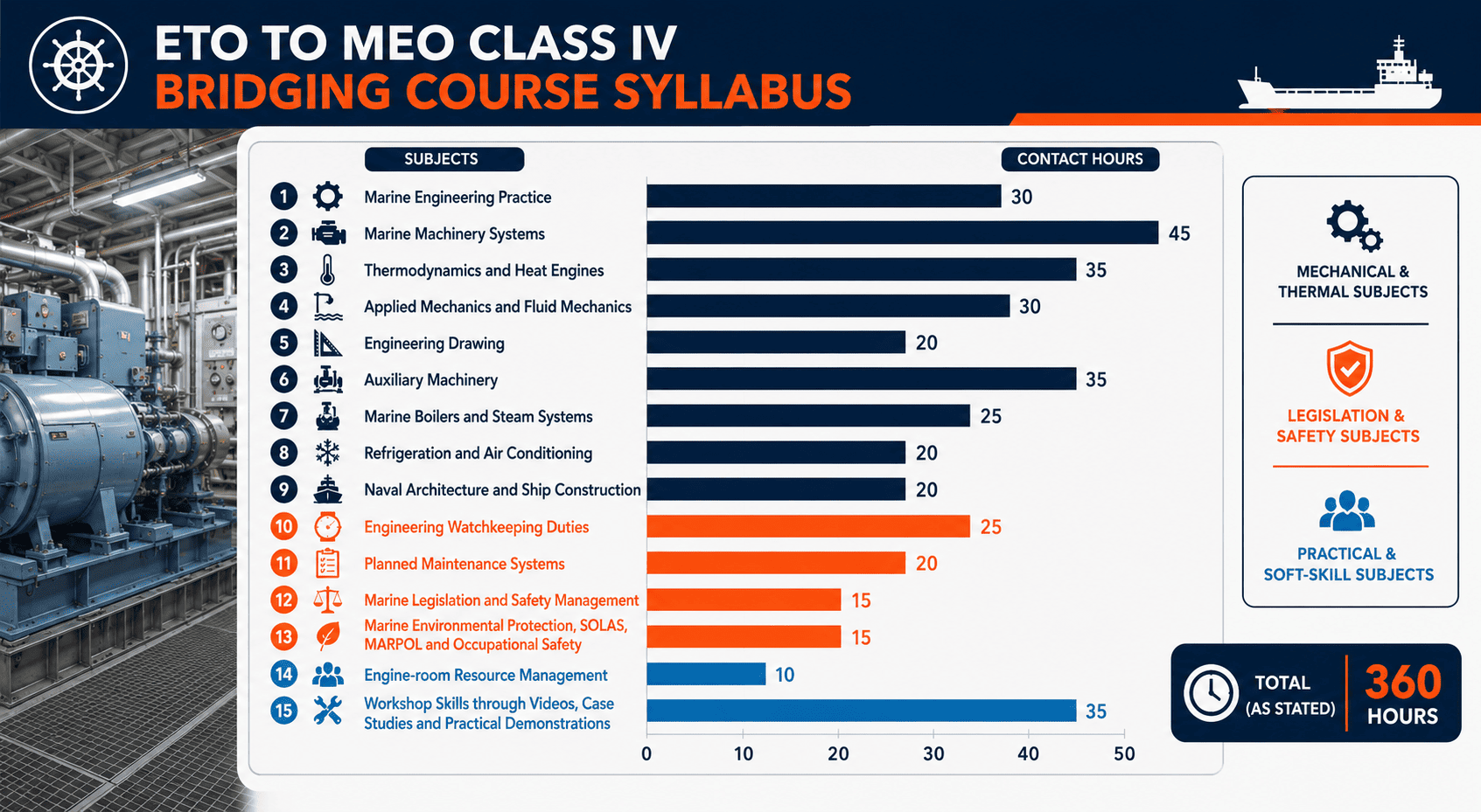 ETO to MEO Class IV bridging course syllabus hours by subject, grouped by theme