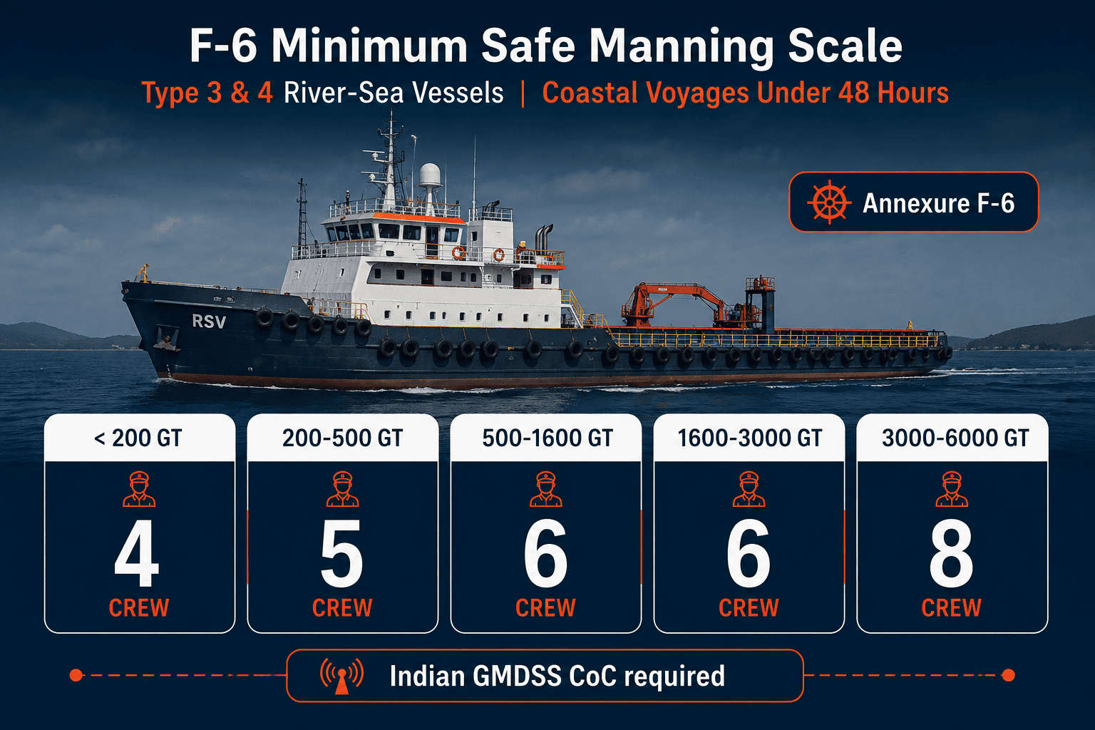 F-6 minimum safe manning scale showing crew requirements for RSVs from under 200 to 6000 GT