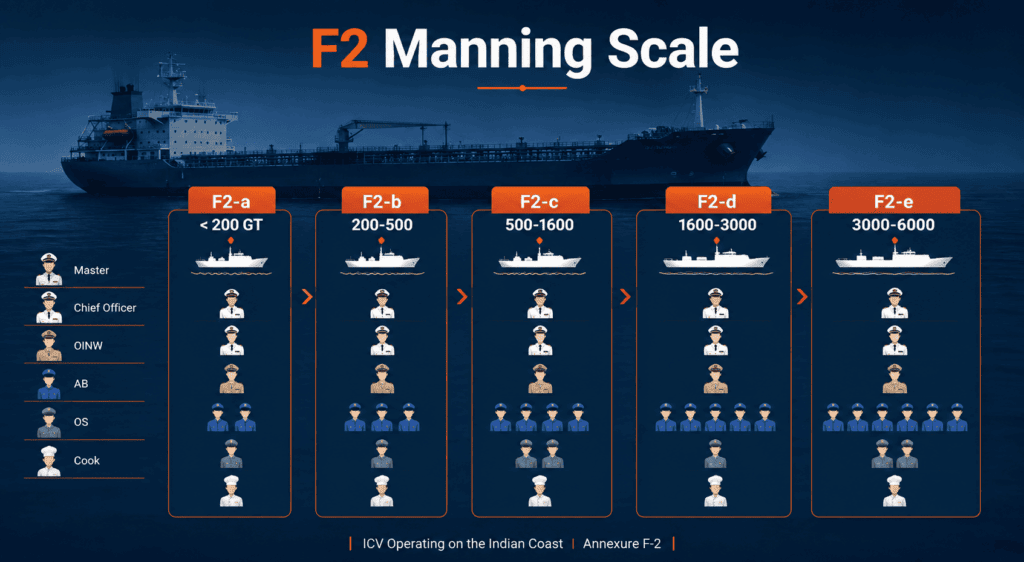 F2-a to F2-e minimum safe manning scale for Indian Coastal Vessels by GT