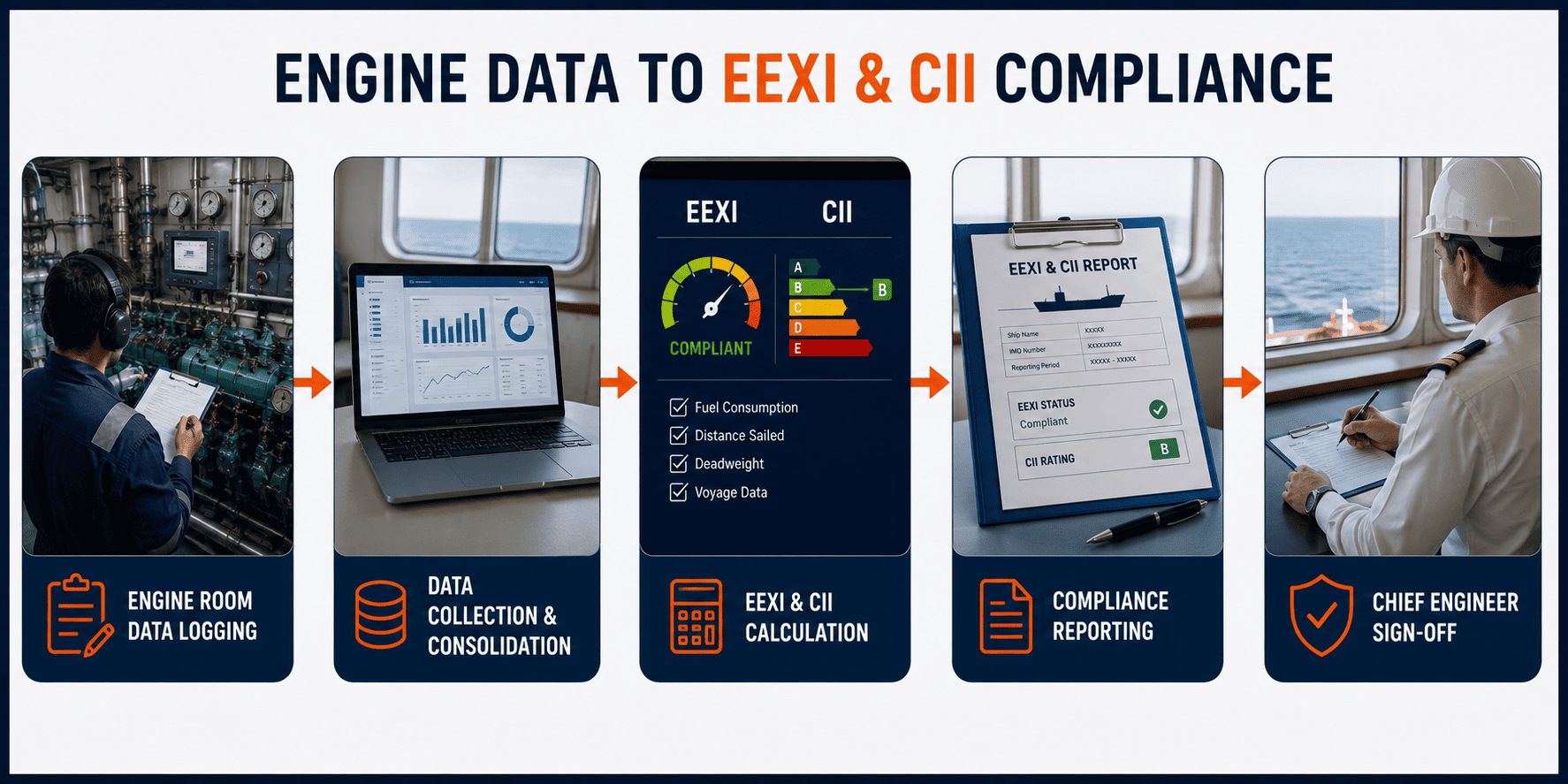 Flow diagram of engine data to CII and EEXI compliance reporting