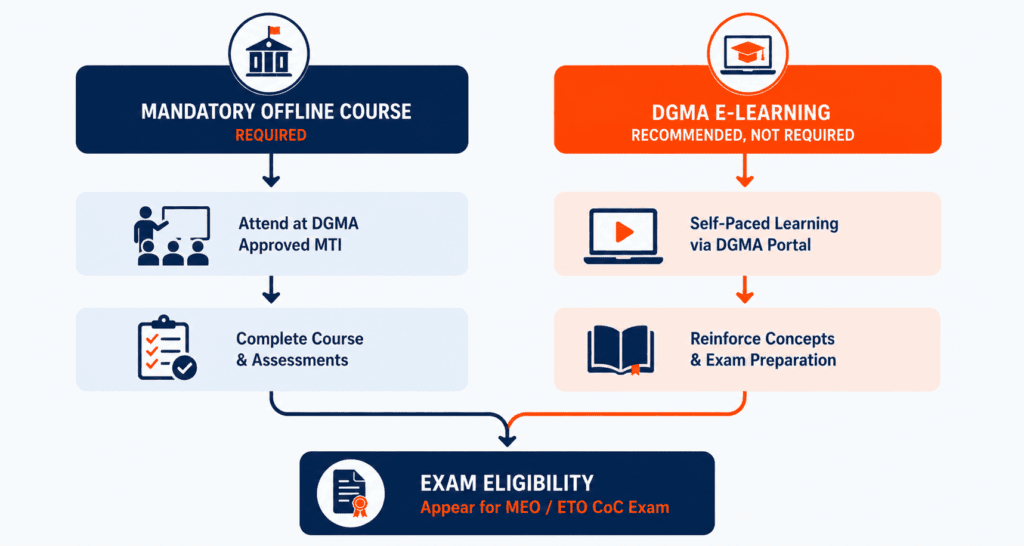 Flowchart of mandatory offline course versus optional DGMA e-learning