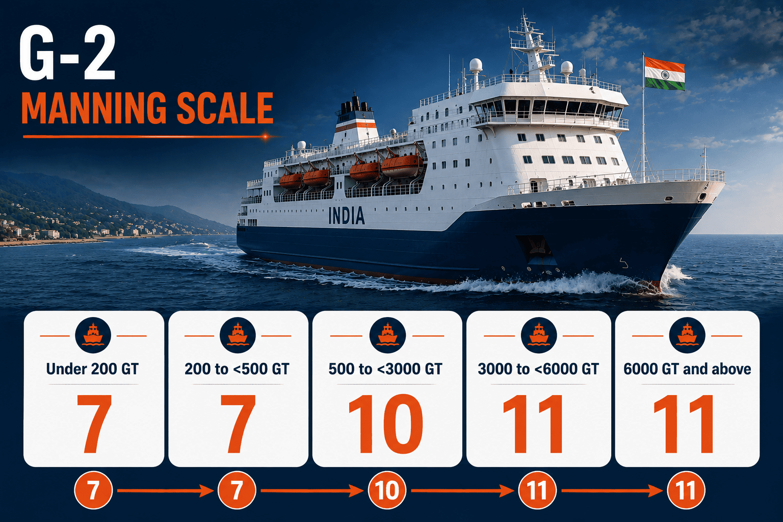 G-2 minimum safe manning scale showing 7, 7, 10, 11 and 11 crew by passenger vessel gross tonnage