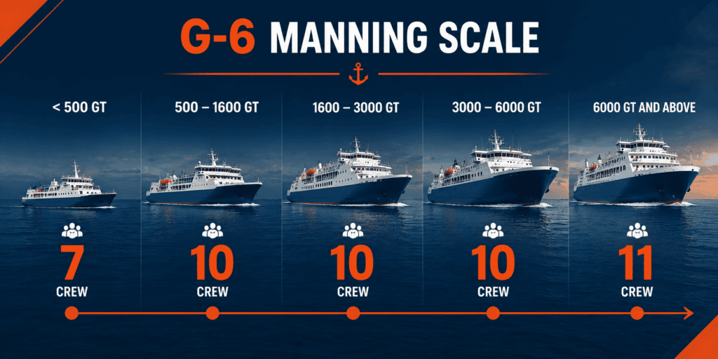 G-6 minimum safe manning progression for Type 4 River-Sea passenger vessels by GT