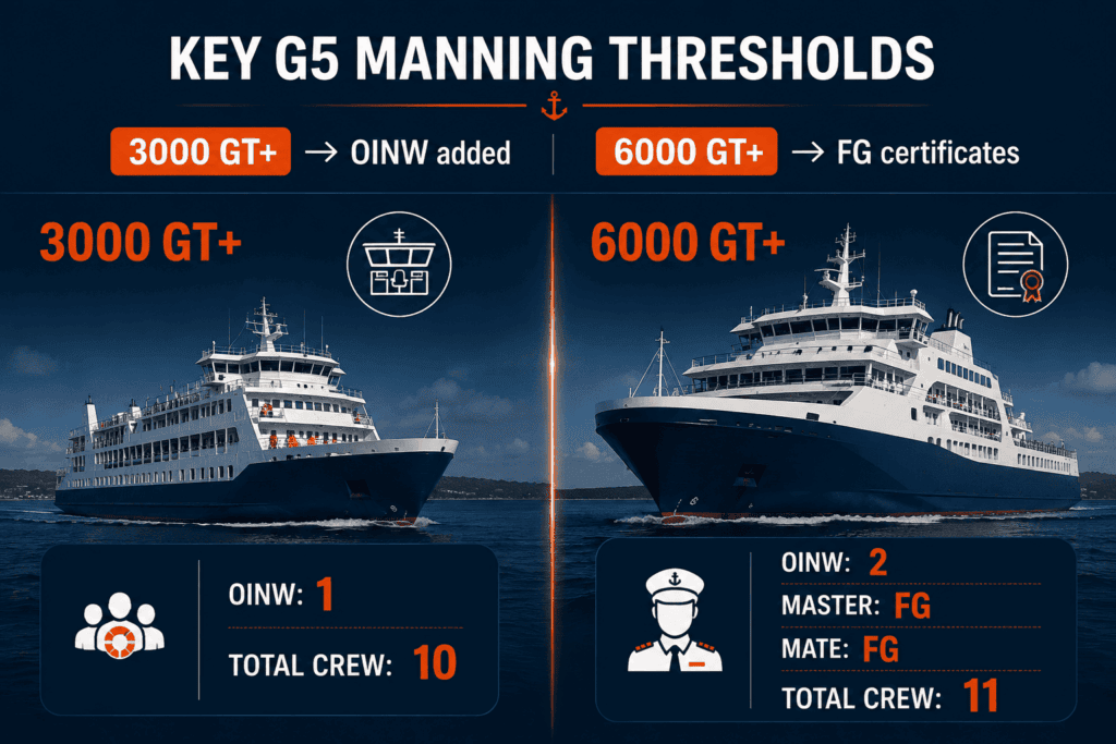 G5 manning thresholds showing OINW at 3000 GT and Foreign-Going certificates at 6000 GT