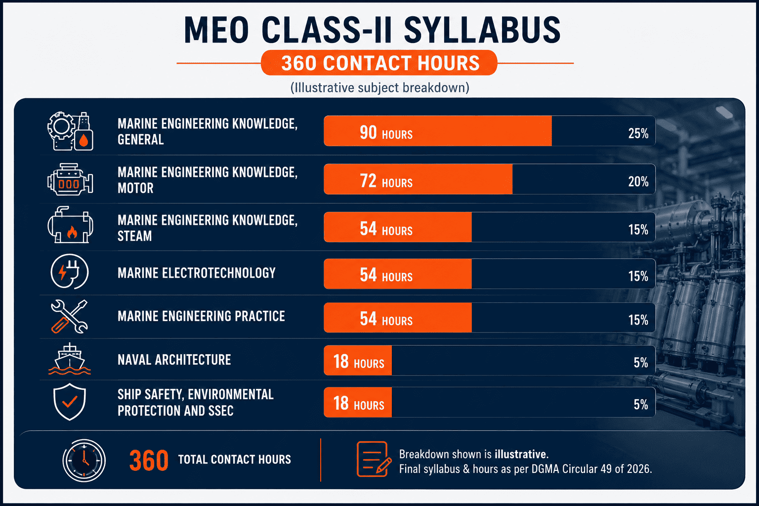Illustrative subject breakdown of MEO Class-II 360-hour syllabus