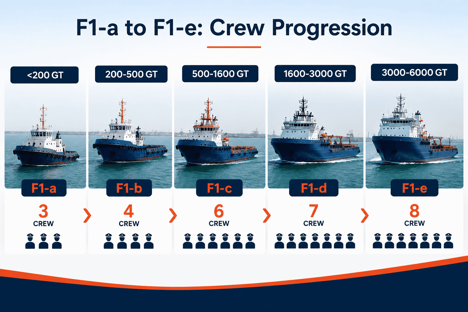 Indian coastal vessel manning scale showing crew requirements across F1-a to F1-e GT categories