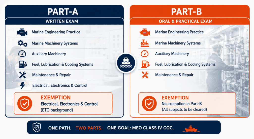 MEO Class IV Part-A and Part-B exam subjects with ETO exemptions highlighted