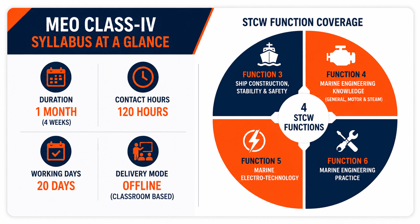 MEO Class-IV syllabus quick facts and STCW function breakdown