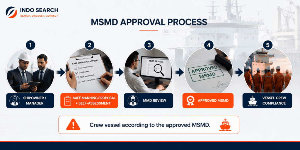 Minimum Safe Manning Document approval process for Indian near coastal vessels