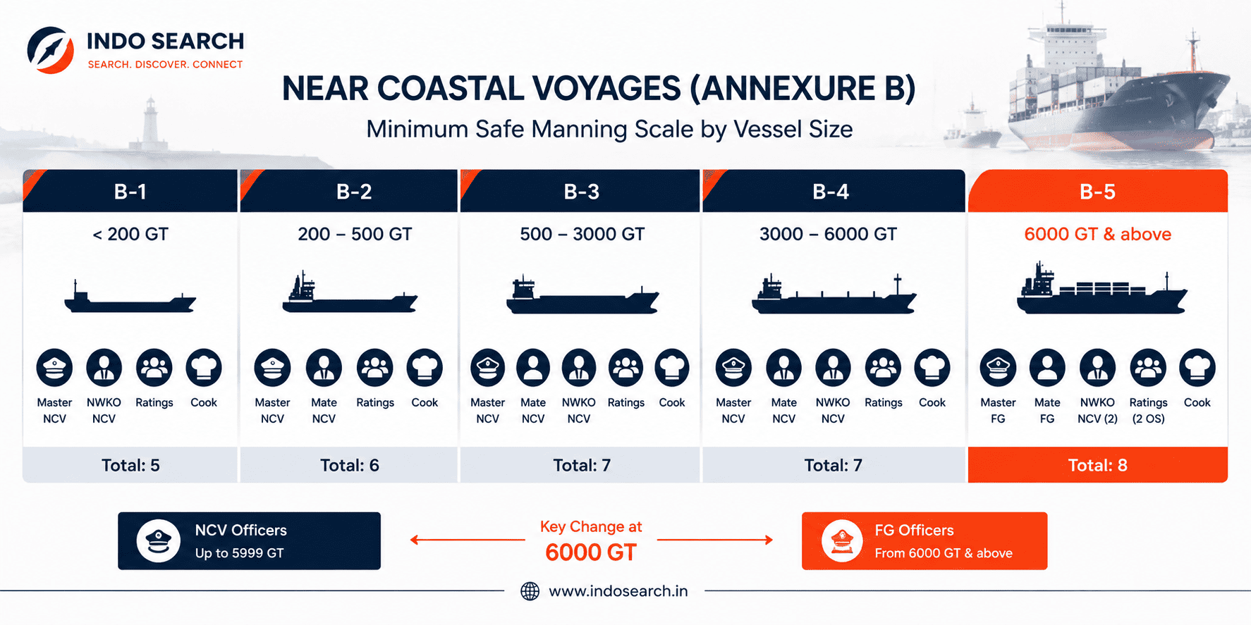 Minimum safe manning scale for near coastal voyages under Annexure B by vessel GT