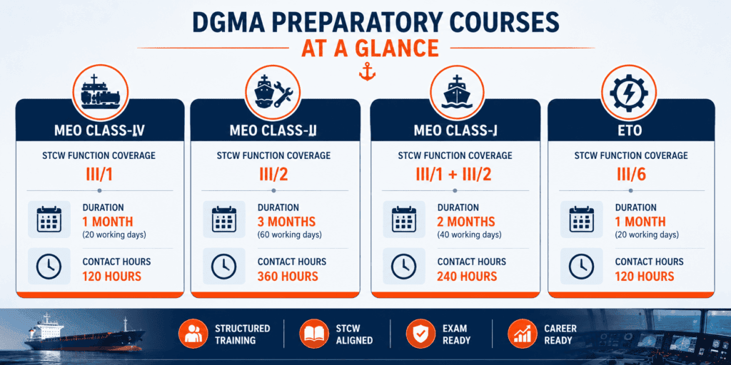 STCW function coverage across MEO Class-IV, II, I and ETO courses