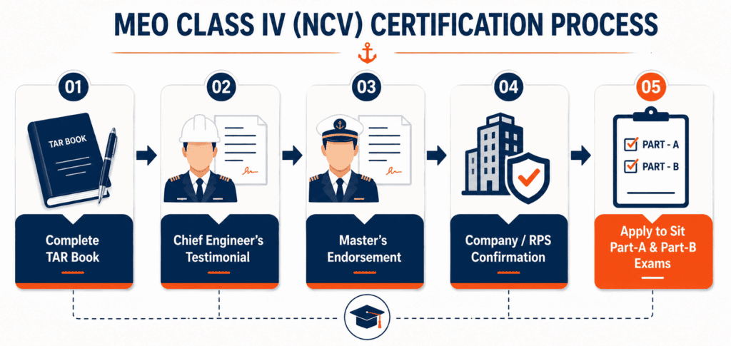 Step-by-step infographic of the MEO Class IV NCV certification and testimonial process