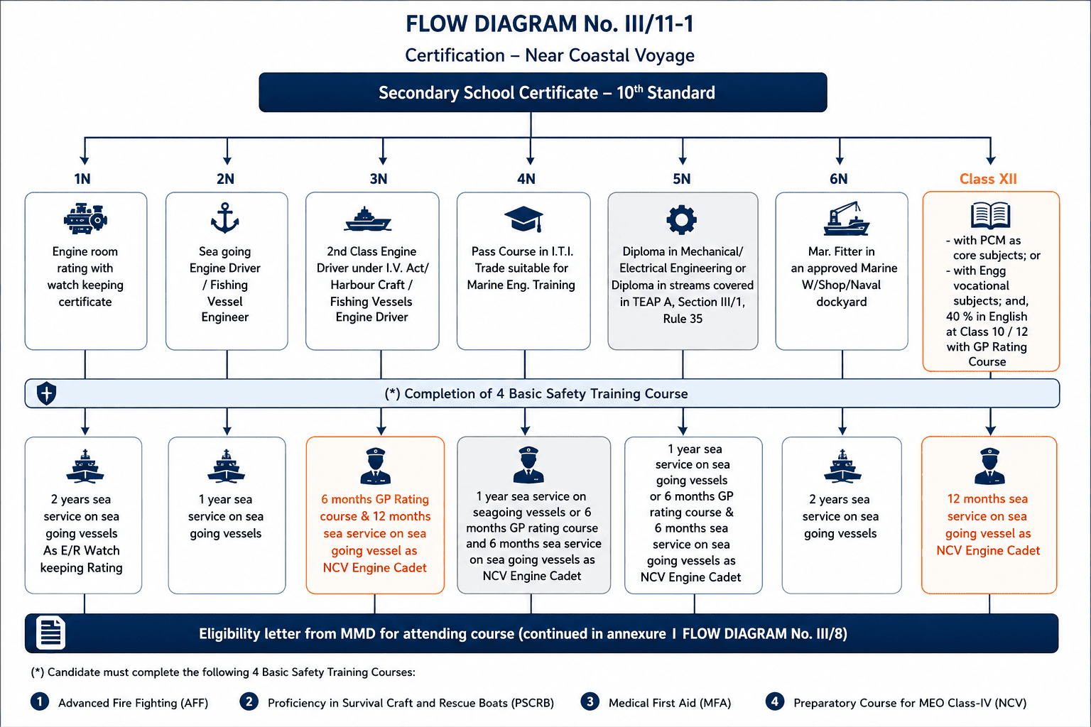 What Are the Different Entry Routes Into NCV Engine Certification?