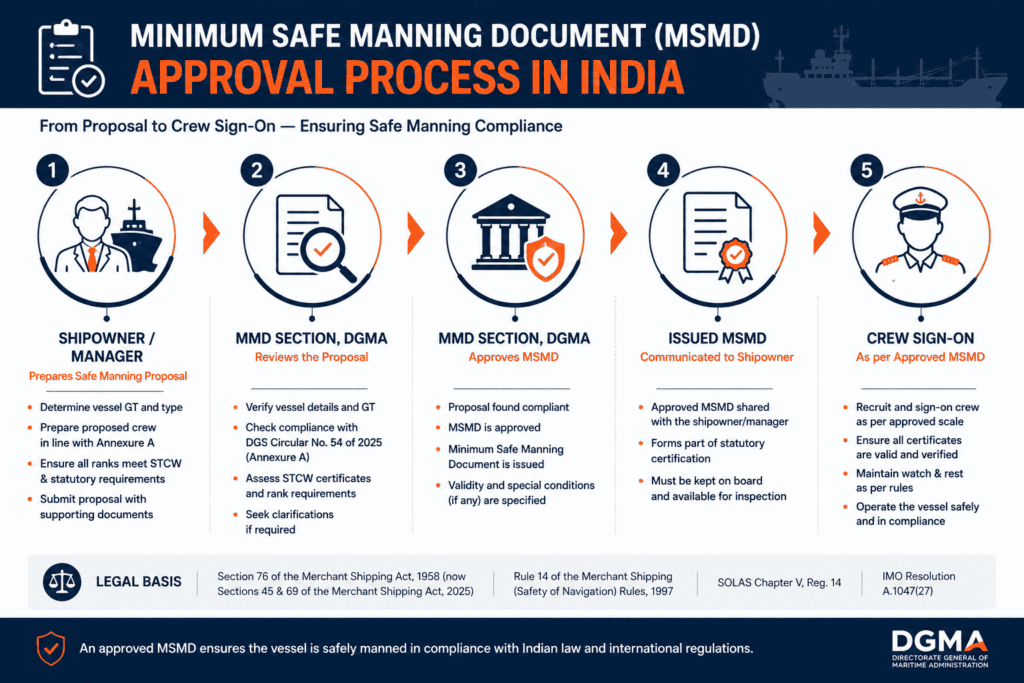 Step-by-step infographic of the Minimum Safe Manning Document MSMD approval process in India Step-by-step infographic of the Minimum Safe Manning Document MSMD approval process in India