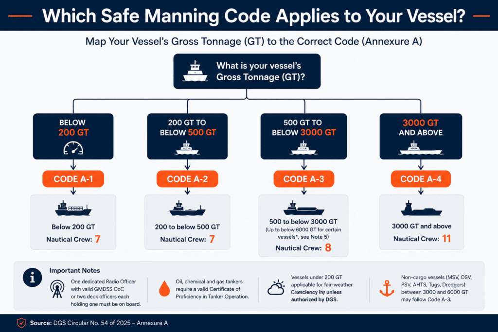 Flowchart showing how vessel gross tonnage maps to safe manning codes A-1 to A-4 Flowchart showing how vessel gross tonnage maps to safe manning codes A-1 to A-4