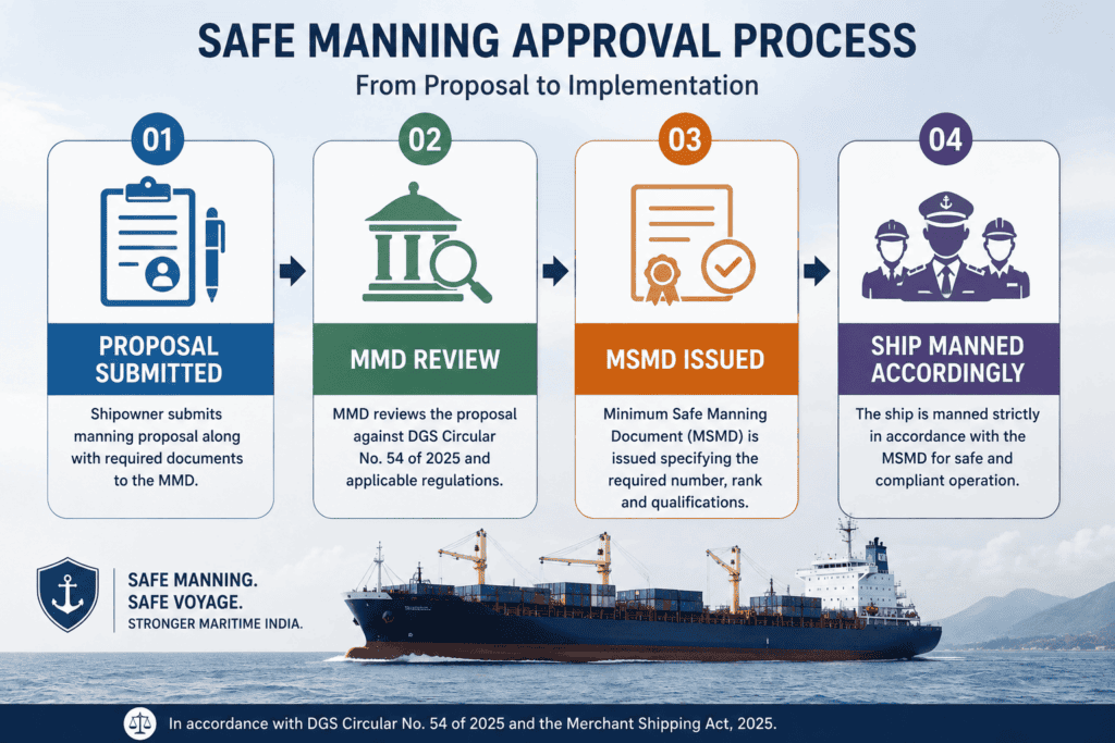 Step by step infographic of MSMD approval and manning dispensation process for Indian ships